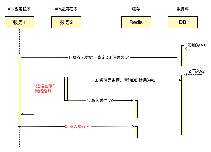 一致性问题